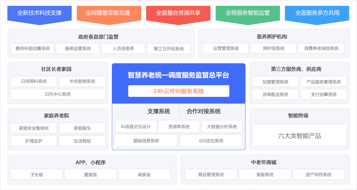 藍智慧社區居家養老服務平臺